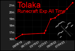 Total Graph of Tolaka