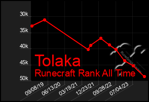 Total Graph of Tolaka