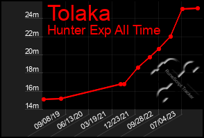 Total Graph of Tolaka