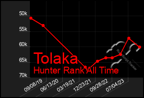 Total Graph of Tolaka