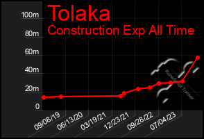 Total Graph of Tolaka