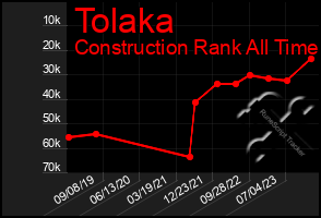 Total Graph of Tolaka