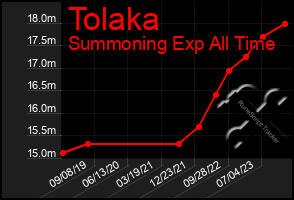 Total Graph of Tolaka