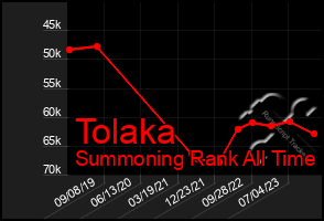 Total Graph of Tolaka