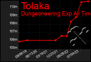 Total Graph of Tolaka