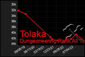 Total Graph of Tolaka