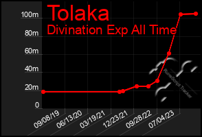 Total Graph of Tolaka