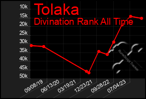Total Graph of Tolaka