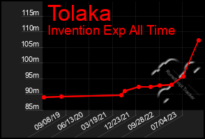 Total Graph of Tolaka