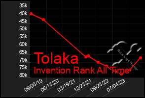 Total Graph of Tolaka