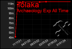 Total Graph of Tolaka