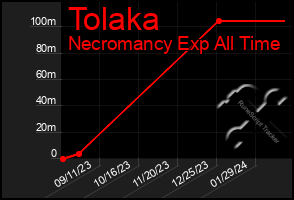 Total Graph of Tolaka