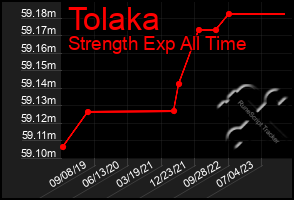 Total Graph of Tolaka