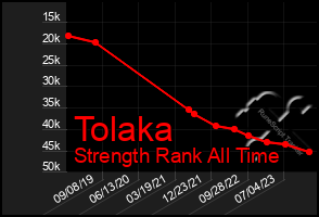Total Graph of Tolaka