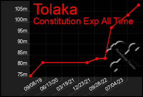 Total Graph of Tolaka