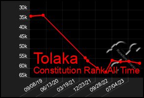 Total Graph of Tolaka
