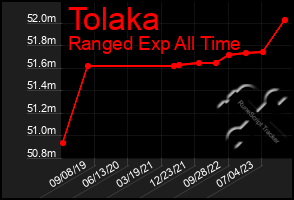 Total Graph of Tolaka