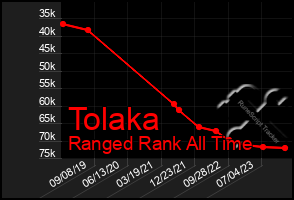 Total Graph of Tolaka