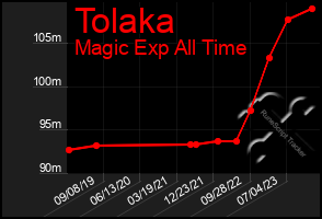 Total Graph of Tolaka
