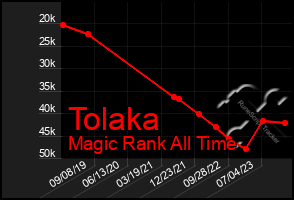 Total Graph of Tolaka