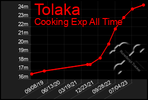 Total Graph of Tolaka