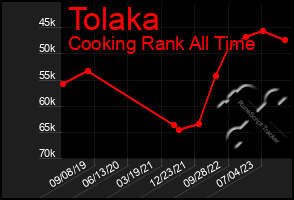 Total Graph of Tolaka
