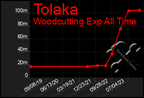 Total Graph of Tolaka