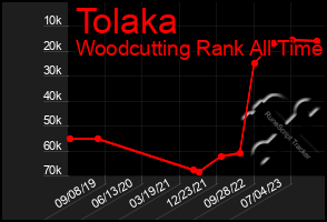 Total Graph of Tolaka