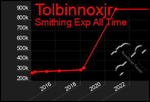 Total Graph of Tolbinnoxjr