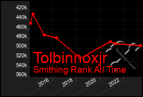 Total Graph of Tolbinnoxjr