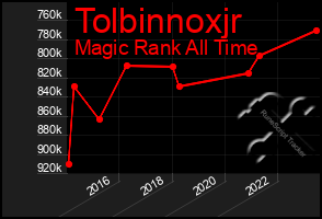 Total Graph of Tolbinnoxjr
