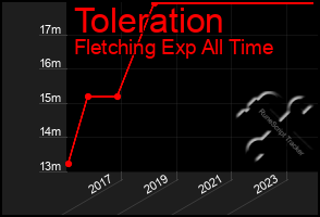 Total Graph of Toleration