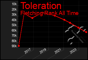 Total Graph of Toleration