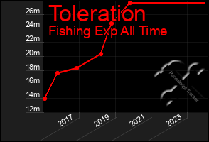 Total Graph of Toleration