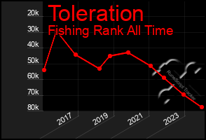 Total Graph of Toleration