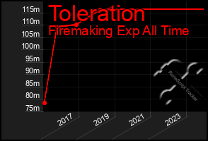 Total Graph of Toleration