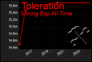 Total Graph of Toleration