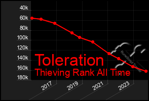 Total Graph of Toleration