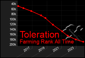 Total Graph of Toleration