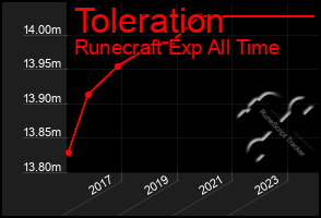 Total Graph of Toleration