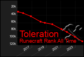 Total Graph of Toleration