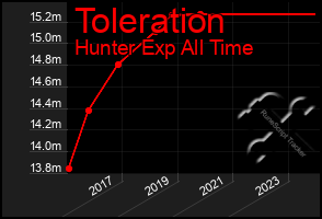 Total Graph of Toleration