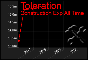 Total Graph of Toleration