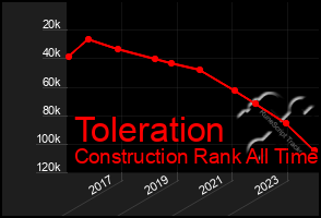 Total Graph of Toleration