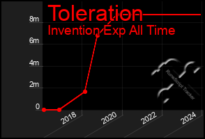 Total Graph of Toleration