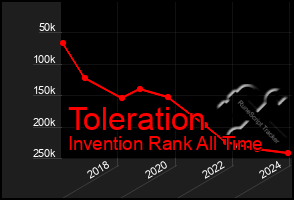 Total Graph of Toleration