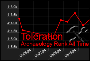 Total Graph of Toleration