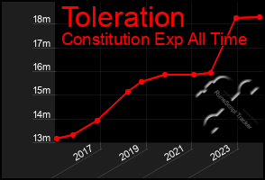 Total Graph of Toleration