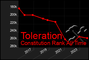 Total Graph of Toleration