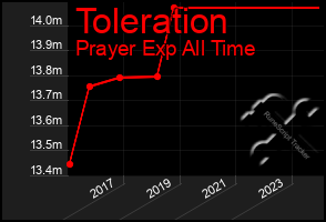 Total Graph of Toleration